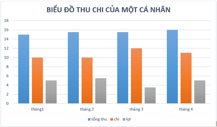 kết quả vẽ biểu đồ bằng word