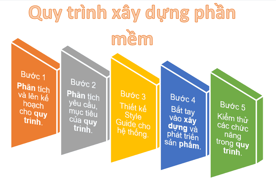 Quy trình xây dựng phần mềm của Công ty Phần Mềm Sao Việt